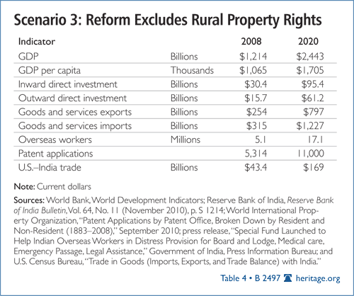 Scenario 3: Reform Excludes Rural Property Rights